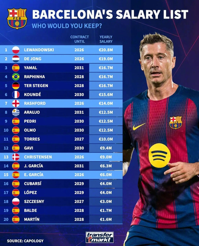 巴萨球员年薪与合约最新揭晓，莱万、德容进入合同年！