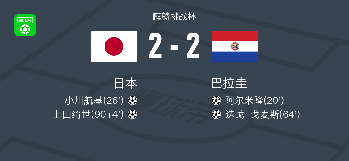 麒麟挑战杯日本2比2战平巴拉圭,两队各显神通