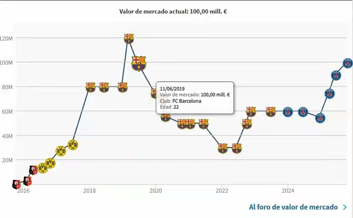 登贝莱身价重回亿元俱乐部，意甲仍无亿欧先生