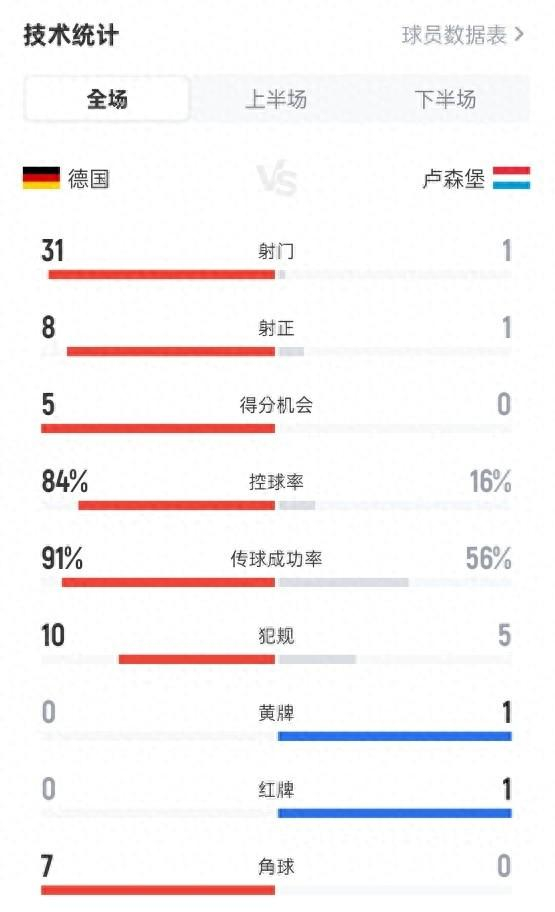 德国世预赛大开杀戒，卢森堡毫无还手之力