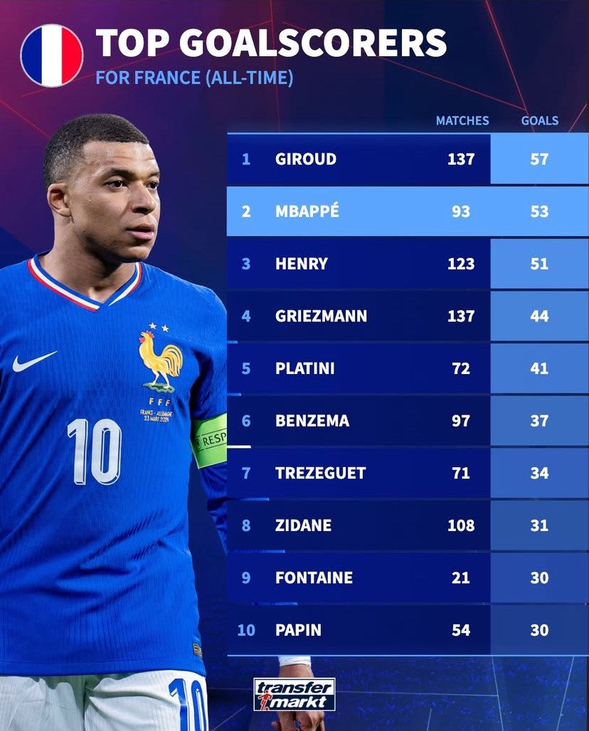 姆巴佩领衔法国国家队射手榜，距离吉鲁仅差4球