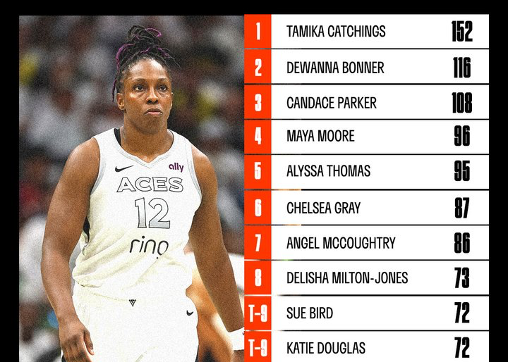 威尔逊砍下总决赛29分 打破WNBA历史单赛季得分纪录