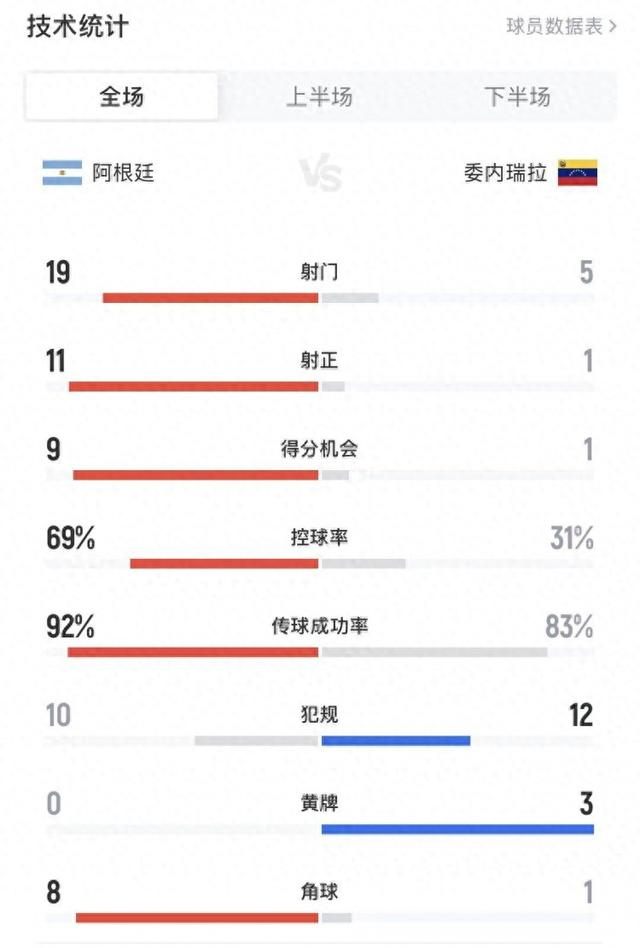 阿根廷战胜委内瑞拉，劳塔罗助攻洛塞尔索破门