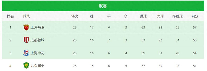 中超最后冲刺：上海海港领先优势存隐忧，北京国安换帅能否爆发？