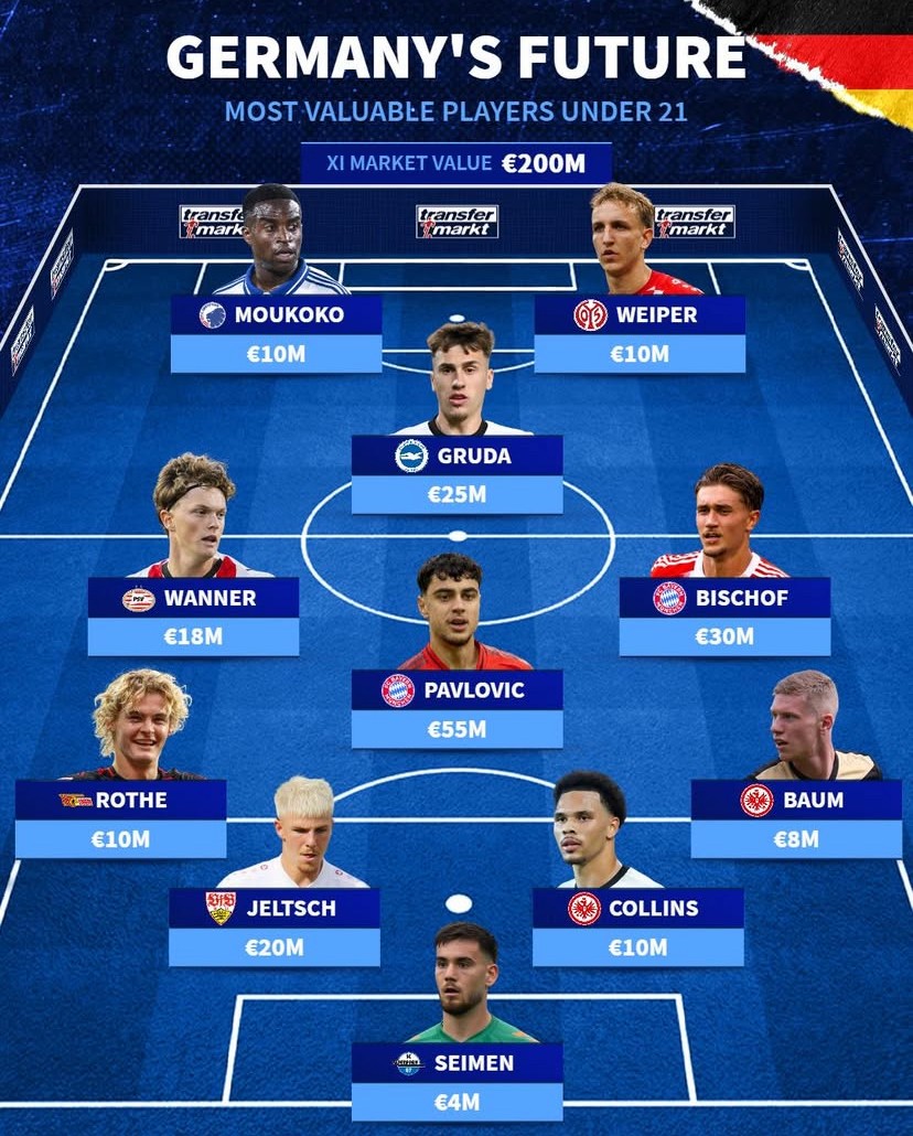 德国最炙手可热的U21新星阵容震撼出炉