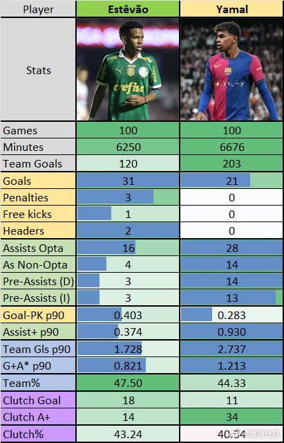 埃斯特旺与亚马尔百场表现对比：进球与助攻各有千秋