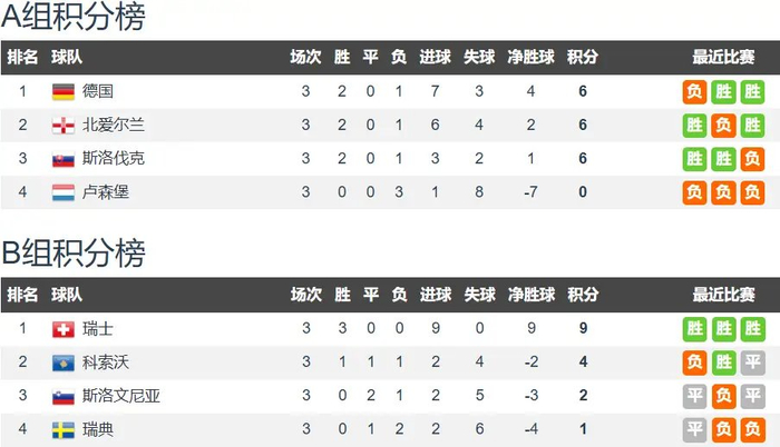 世预赛欧洲区惊现三强同分，瑞典高配低效引发焦虑