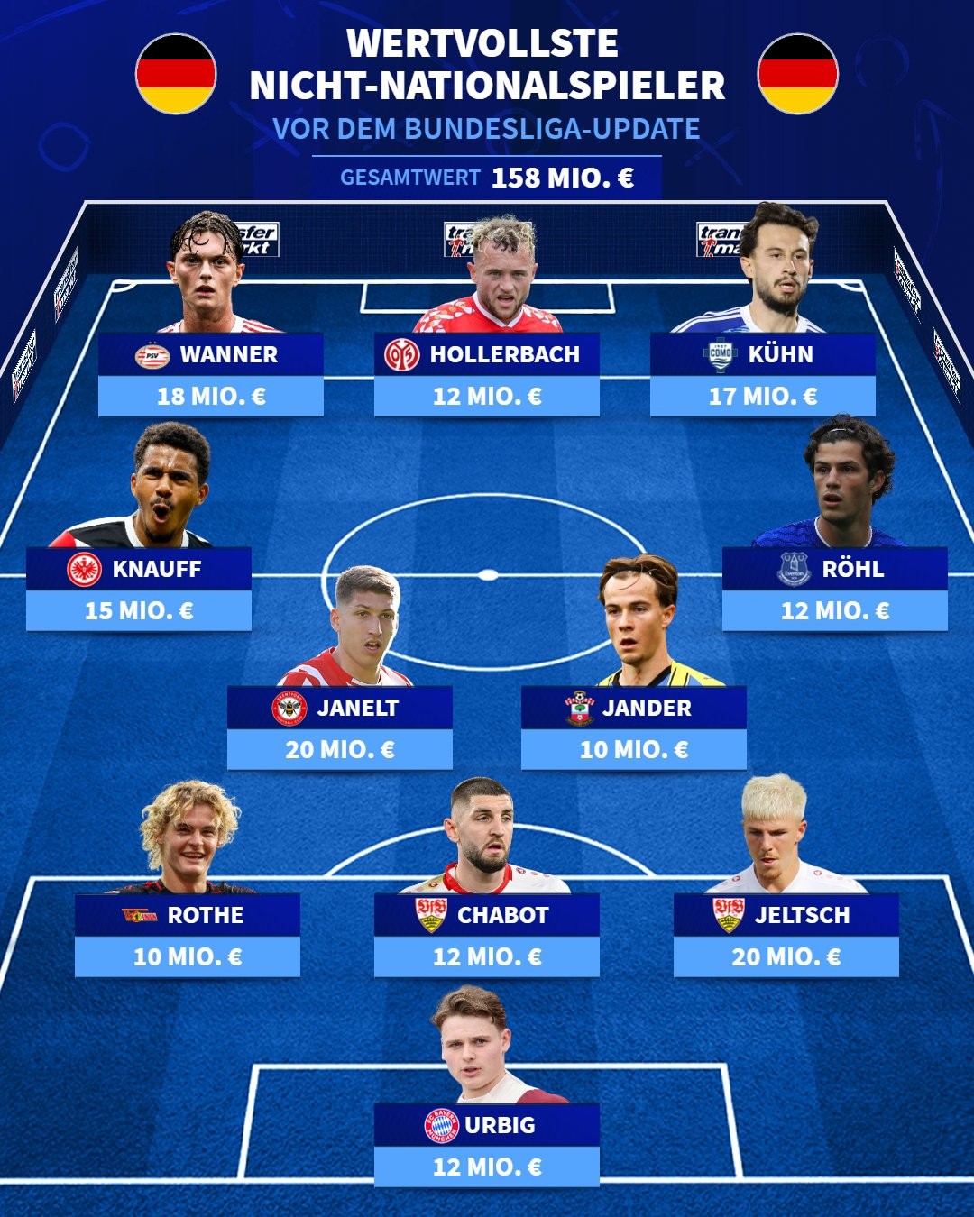 德国现役最贵未入选国家队11人名单出炉，雅内尔特领衔