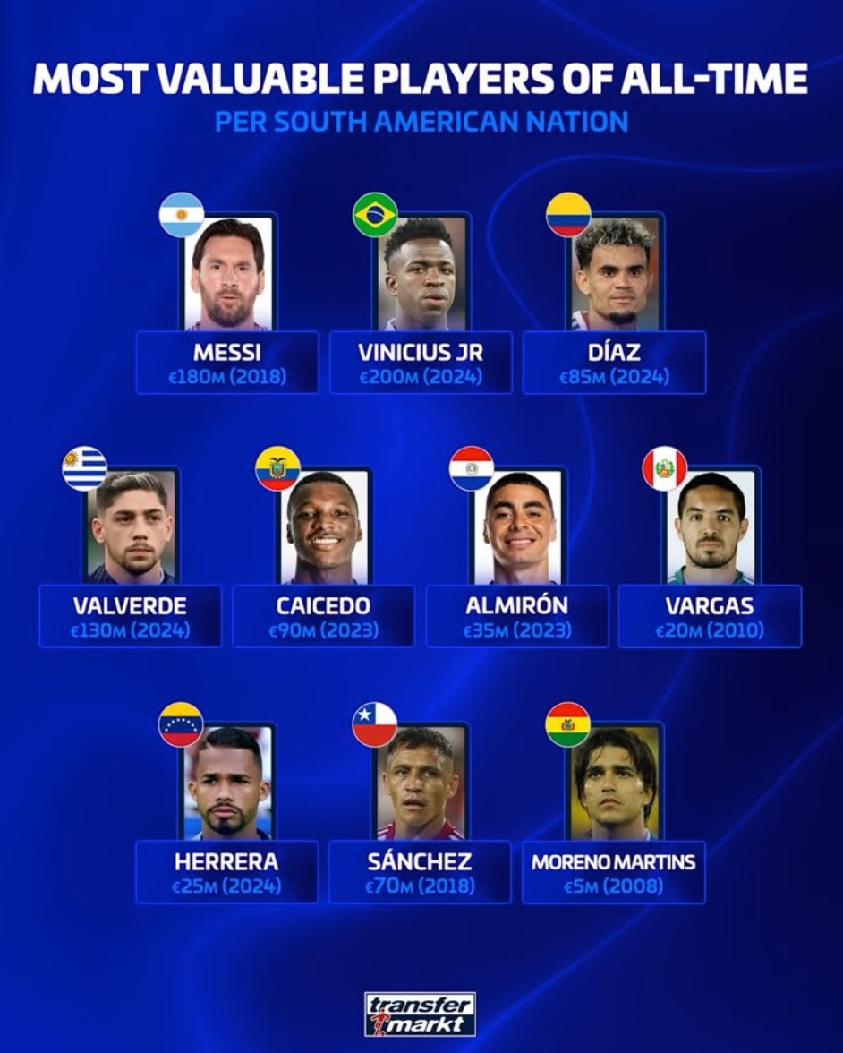 南美球员身价榜：维尼修斯领衔，梅西曾高光时刻难敌时代变迁