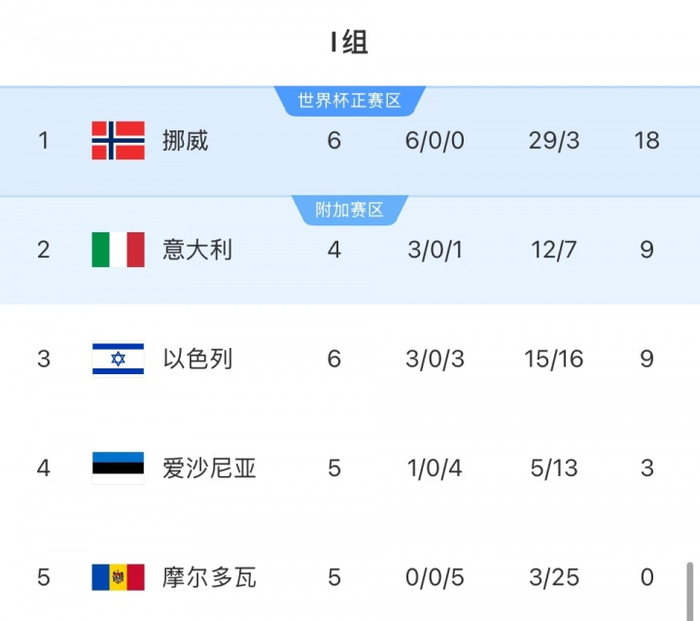 挪威5-0血洗以色列，6连胜稳坐欧洲区小组头把交椅