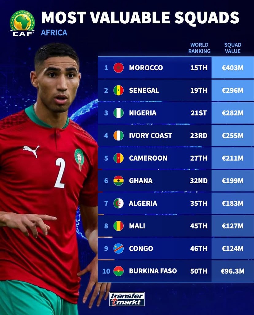 非洲国家队身价排行揭晓，摩洛哥高居榜首