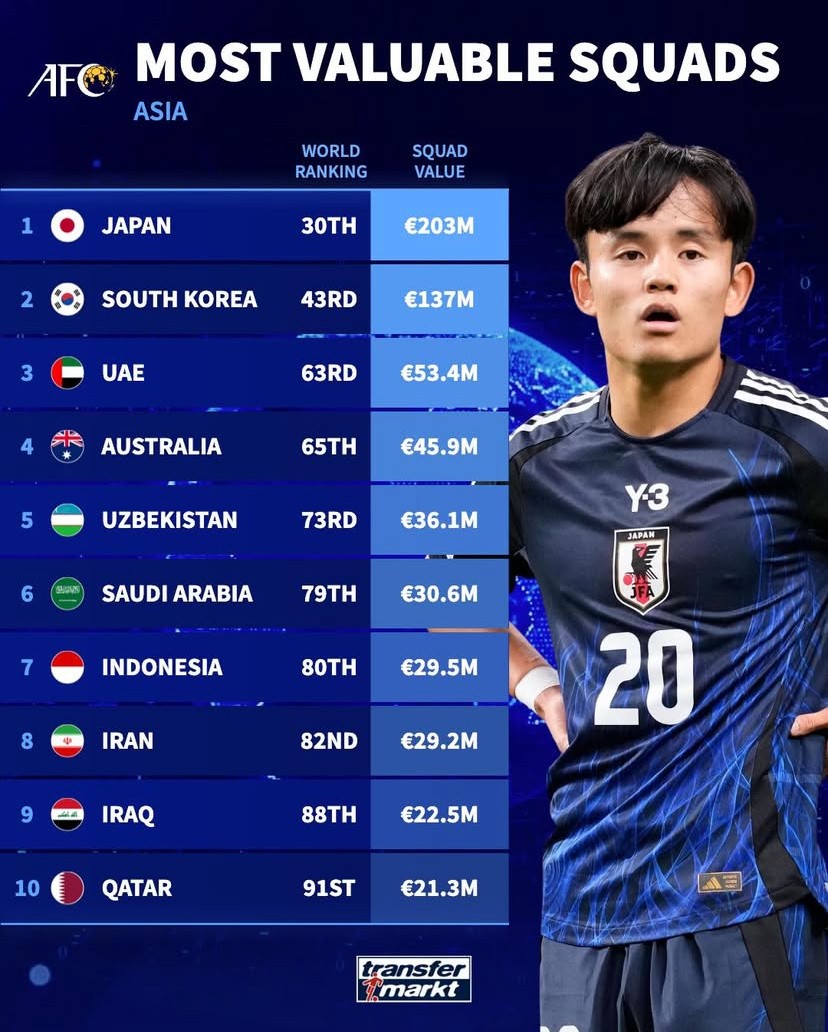 亚洲国家队身价排名出炉：日本霸榜 国足折戟12名