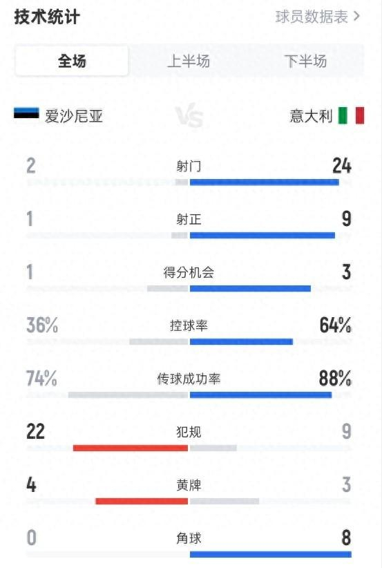 世预赛：意大利轻取爱沙尼亚，数据体现实力悬殊