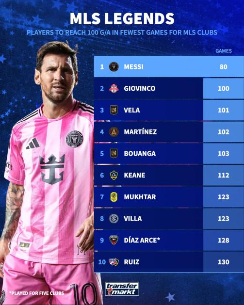 梅西在美职联：最快100球参与纪录谁能敌？