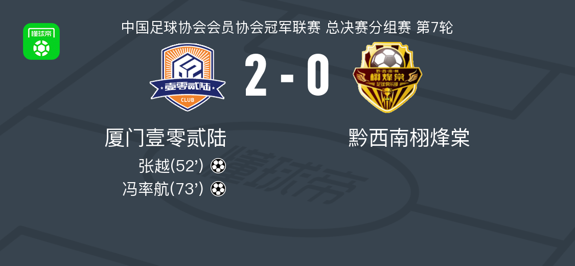厦门壹零贰陆2-0胜黔西南栩烽棠 确定晋级中冠冠军附加赛