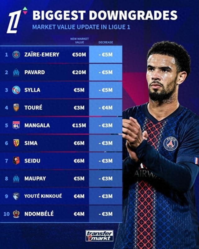 法甲身价震荡：扎伊尔-埃梅里领跌，帕瓦尔紧随其后