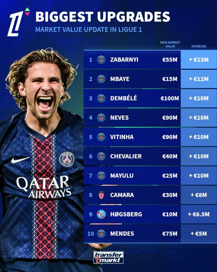 法甲身价涨势凶猛，巴黎球星领衔涨价榜单