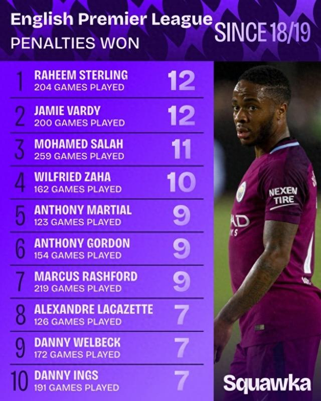 英超造点王榜单出炉 斯特林与瓦尔迪领跑造点榜