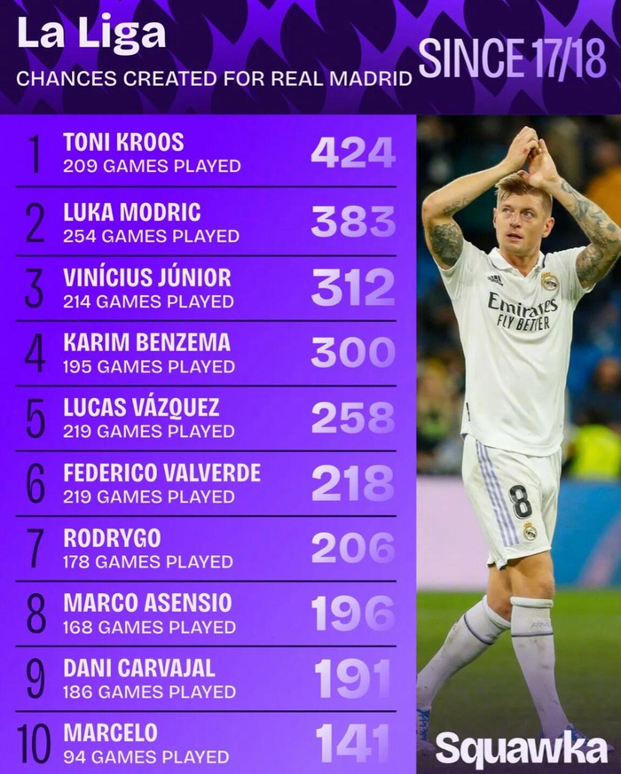 托尼-克罗斯，皇马中场大师的助攻王时代