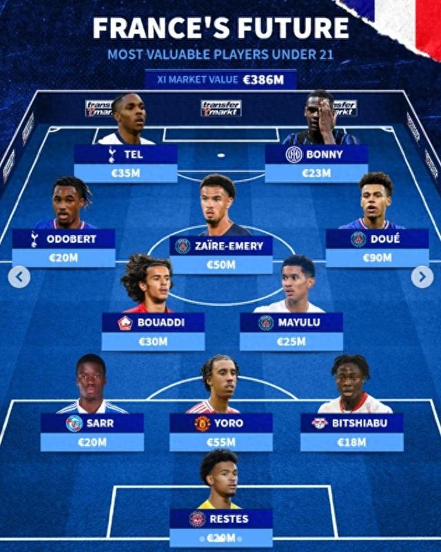 法国U21最贵阵容曝光，杜埃9000万欧冠他是天价新星