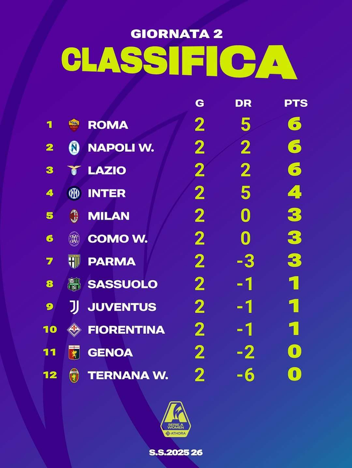 意甲女足新赛季积分榜更新：米兰队表现引关注