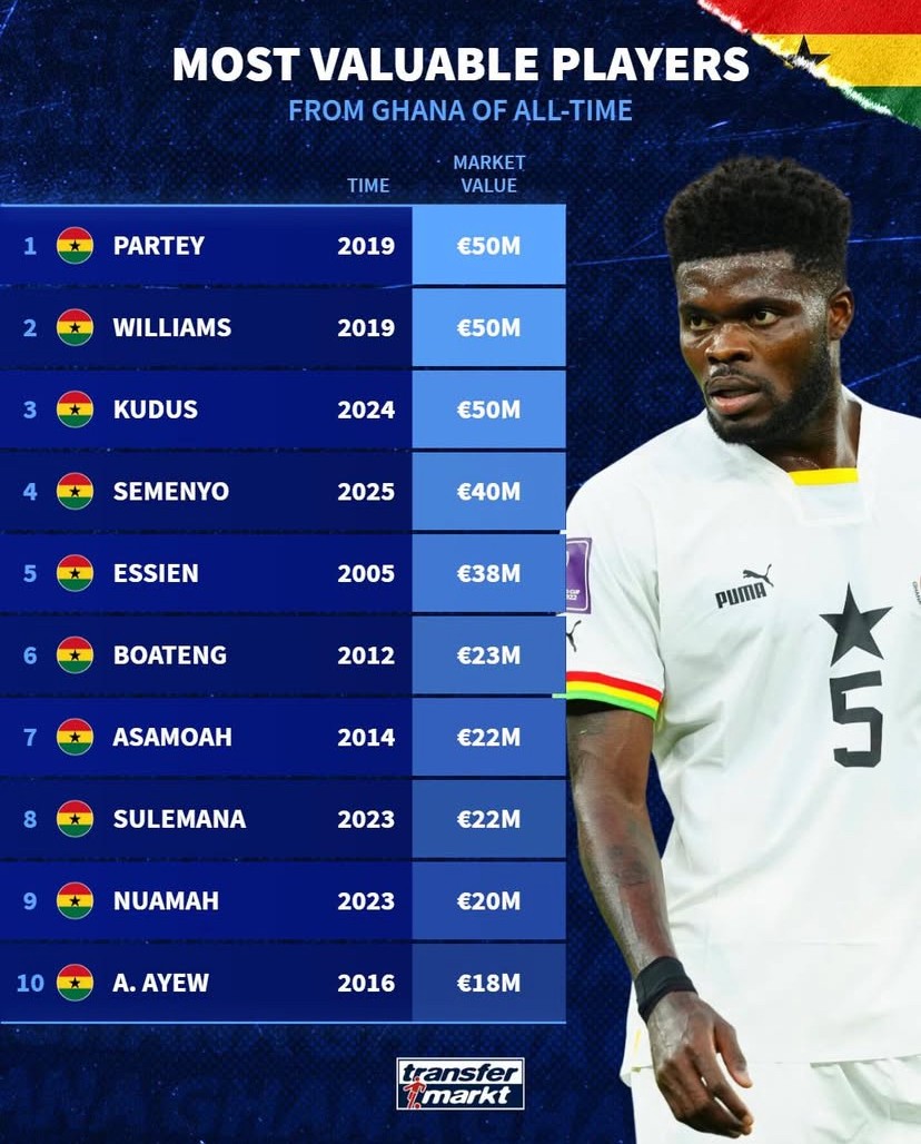 加纳球员身价榜亮点：三巨头5000万欧元抢眼