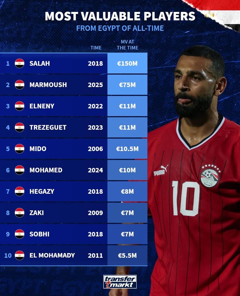 埃及铲神萨拉赫仍稳居身价王，马尔穆什新星崛起