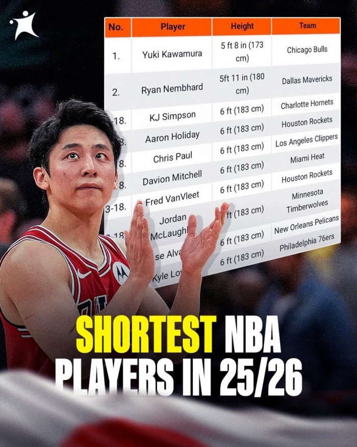 NBA最矮球员排行出炉，萧华谈加密货币风波和赞助商监管难题