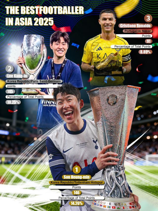 146分第10次称王，孙兴慜稳了！李刚仁爆冷扳回105分，C罗仅列第三？