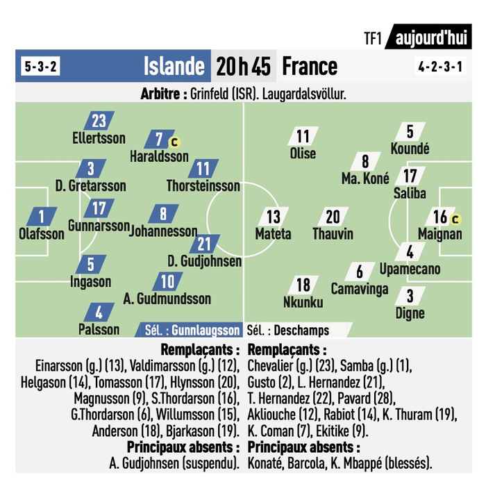 法国客场对冰岛：迈尼昂首发，恩昆库再受重用，拉比奥特坐冷板凳