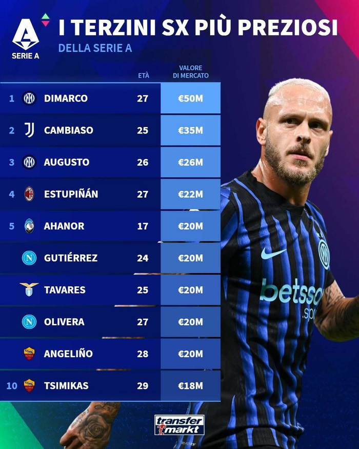 埃斯图皮尼安2200万欧身价刷新意甲左后卫榜单，米兰这波真敢砸