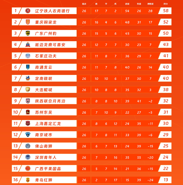 辽宁铁人58分领跑冲超势如破竹，保级区却是猫捉老鼠