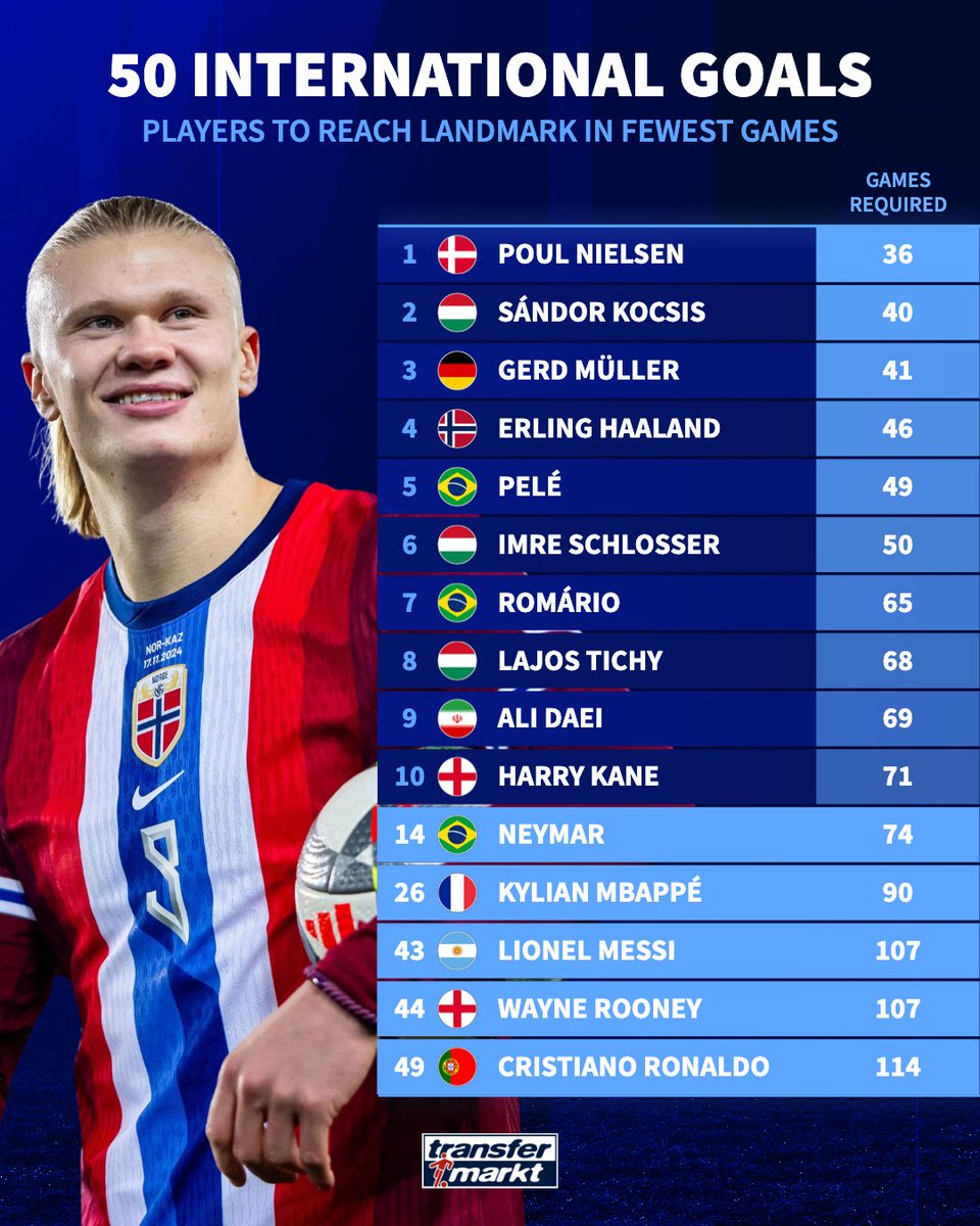 36场狂飙50球!丹麦射手尼尔森碾压众传奇