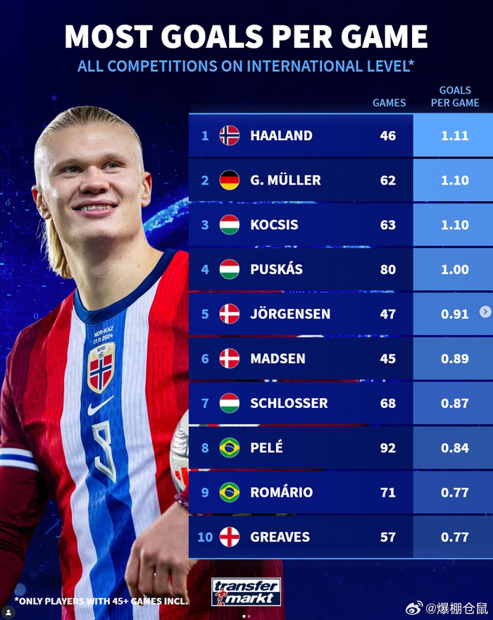 哈兰德场均1.11球登顶国家队历史，穆勒都得忍耐！