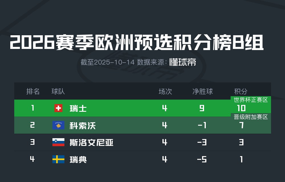 瑞典0进球3败遭双杀!欧洲杯豪门梦断世界杯直通