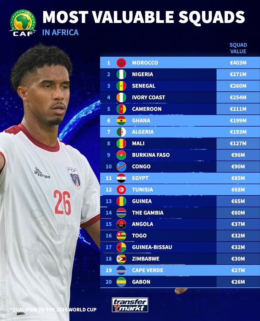 3-0干净利落！2700万身价佛得角硬生生挤进世界杯决赛圈