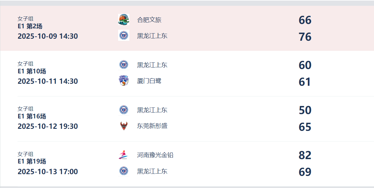 黑龙江女篮1胜3负惨淡收场，五壮士轮换厚度成最大灾难