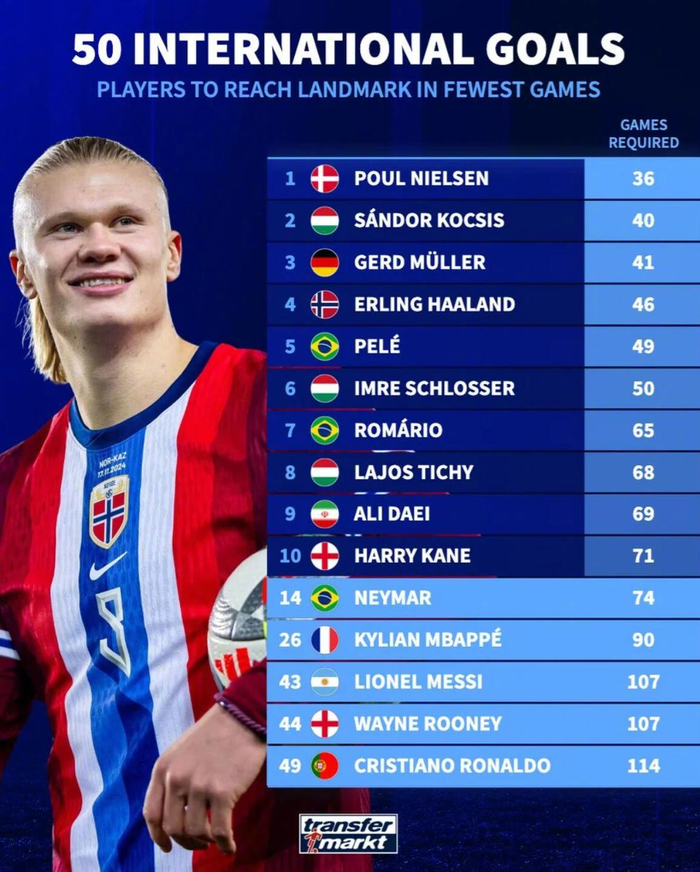 哈兰德46场达50球，史上第四快！这神速令球坛咋舌