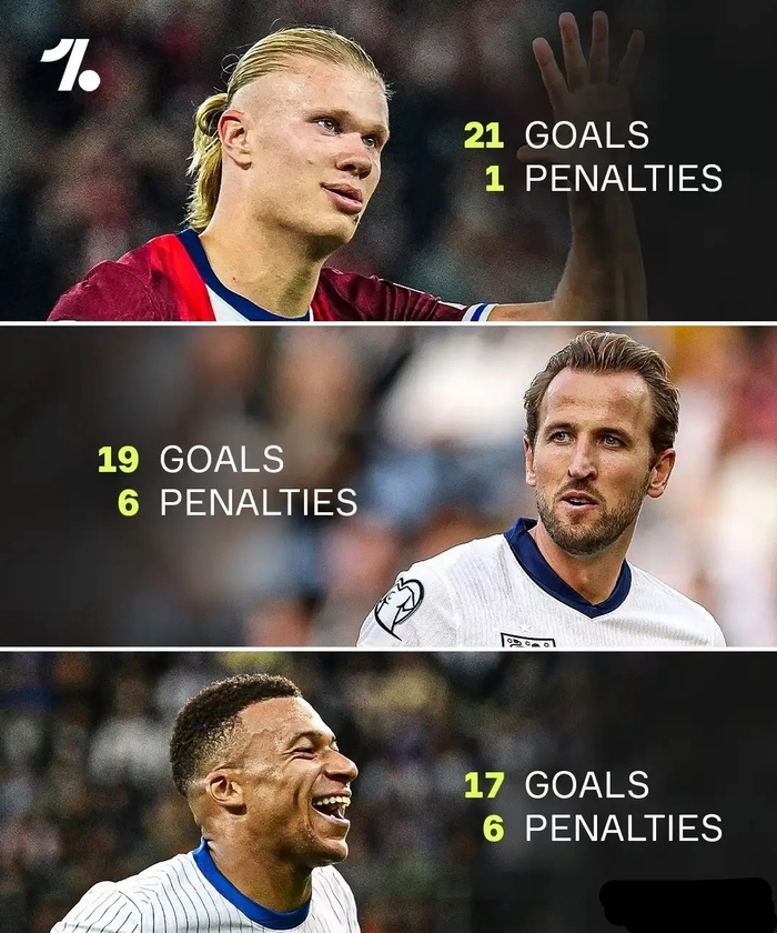 15场轰24球！哈兰德场均制造1.8球，世预赛火力无解