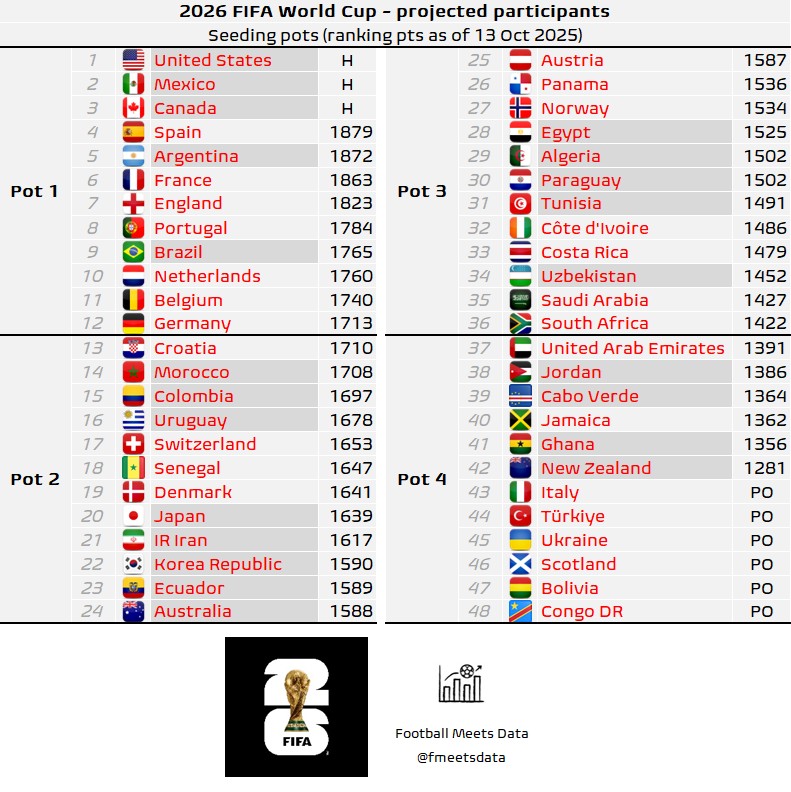 德国重返第一档!2026世界杯48强预测分档引爆争议