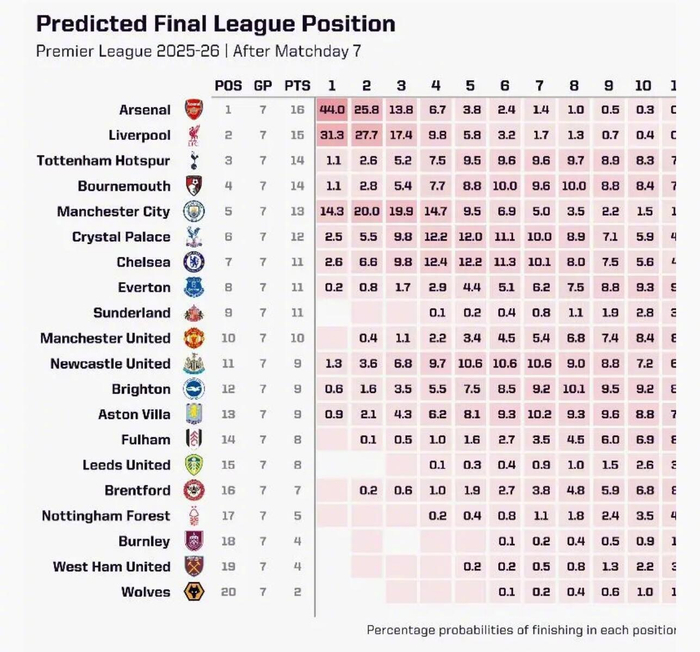 阿森纳夺冠概率高达44%，曼城却仅剩14.3%，英超格局炸锅了！