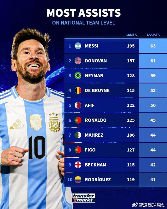 63次助攻抢眼，C罗225场仅45次？国家队助攻榜真相太扎心
