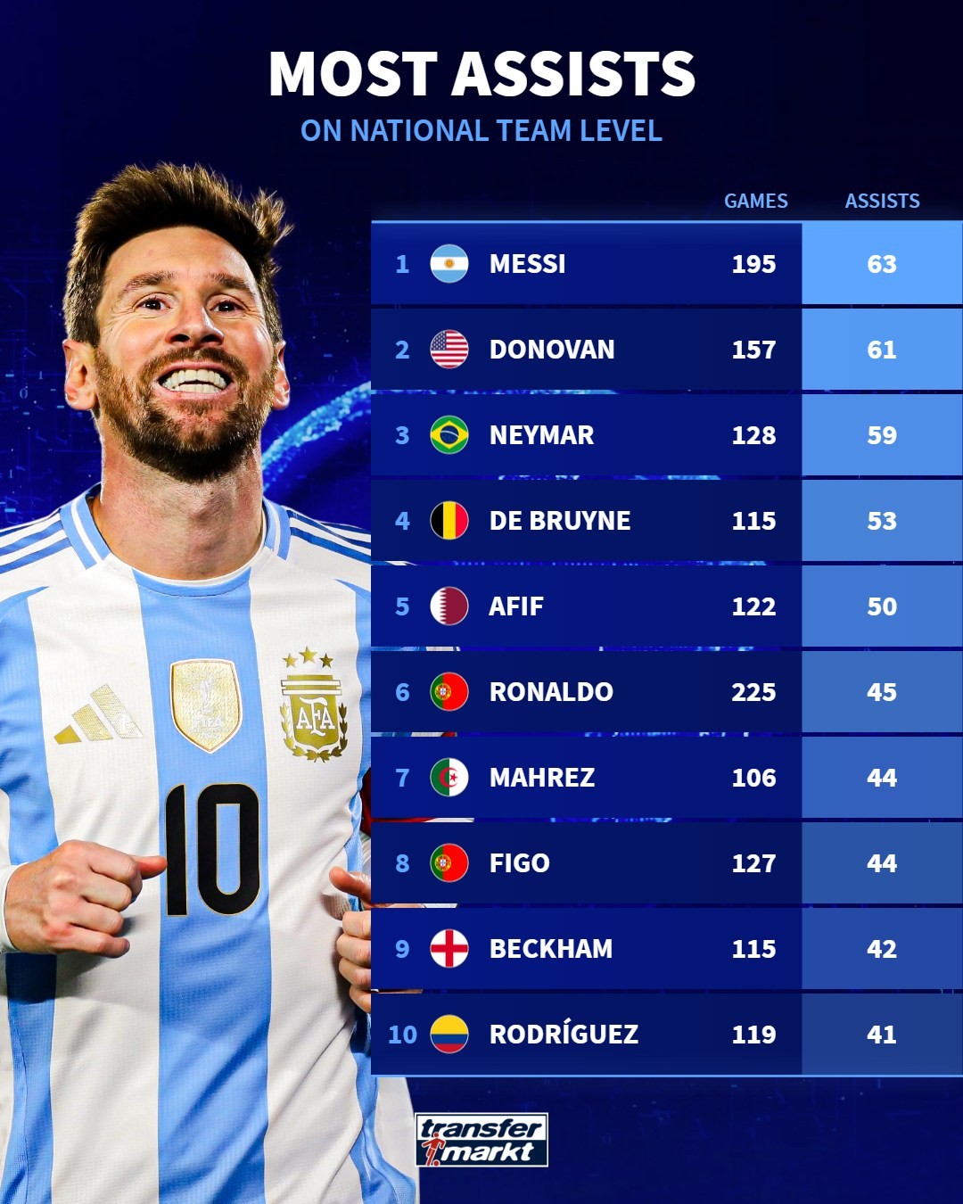 63次助攻称王！梅西真不光是终结者，内马尔和多诺万的魅力同样让人咋舌