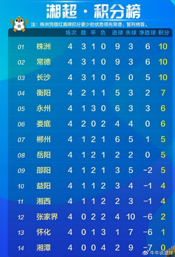 湘超第5轮：长沙2比0完胜衡阳，越位误判成焦点，裁判操作堪比喜剧