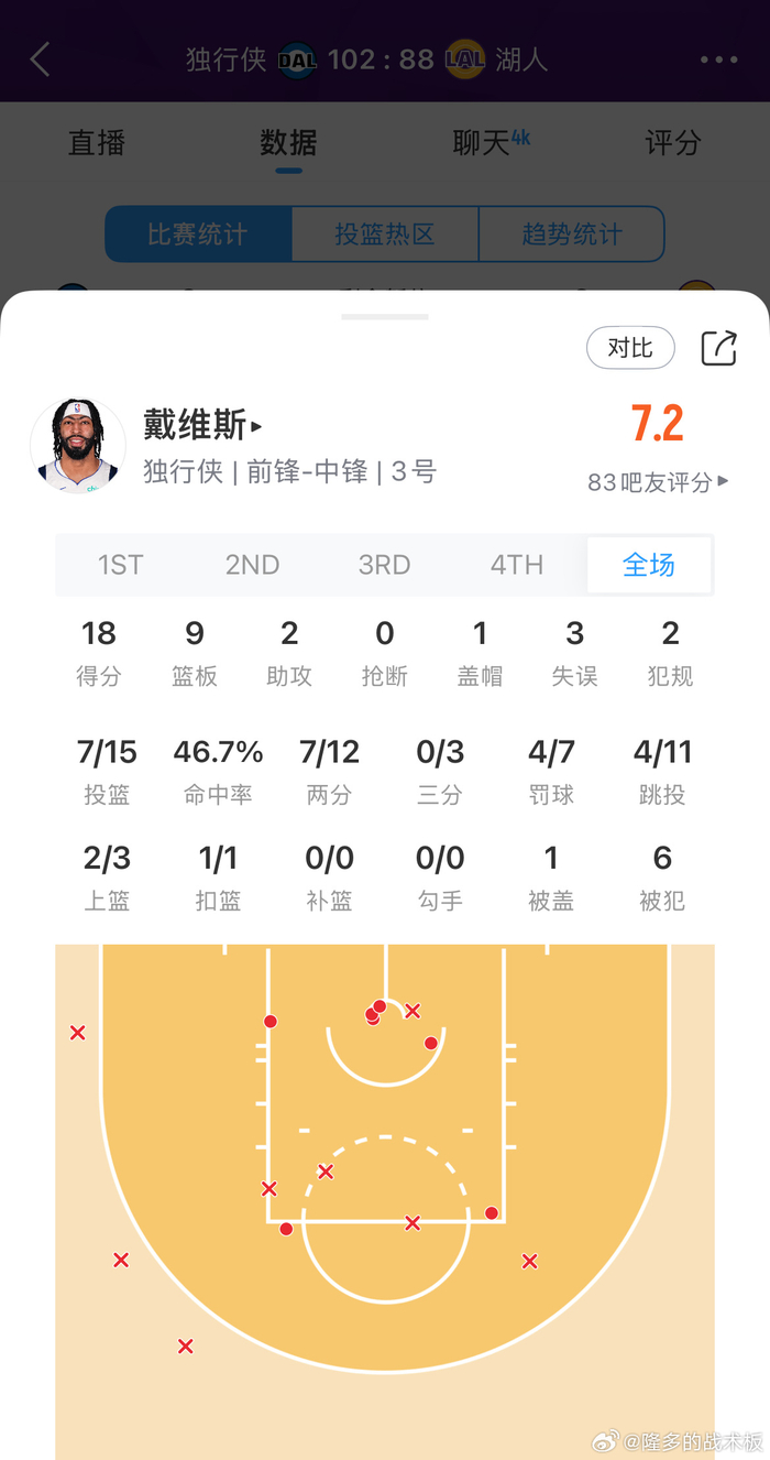 浓眉31分钟砍18+9，湖人能靠他稳住阵脚？