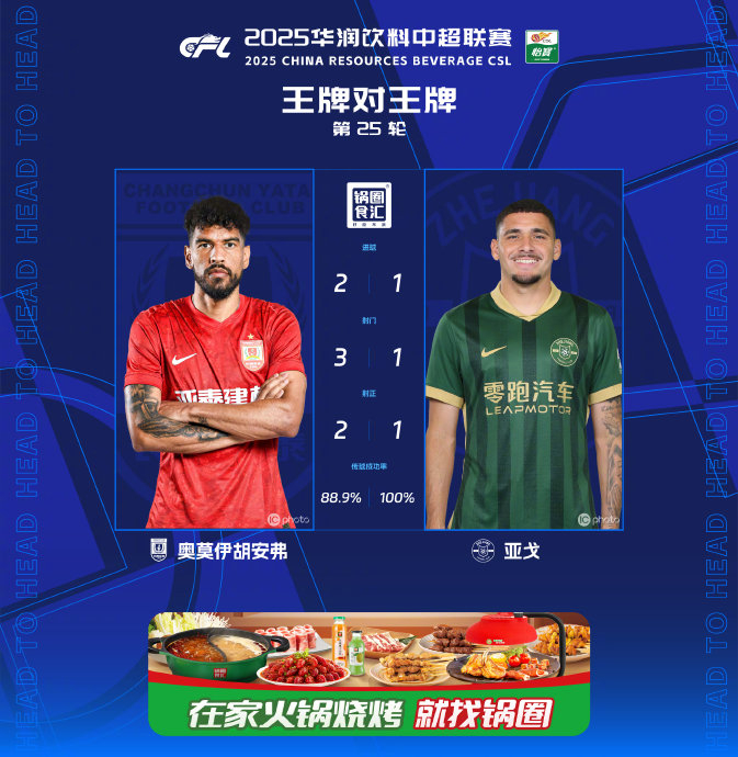 中超｜怒战3-3！长春亚泰3-3浙江，奥莫伊梅开二度亚戈替补4球追平纪录