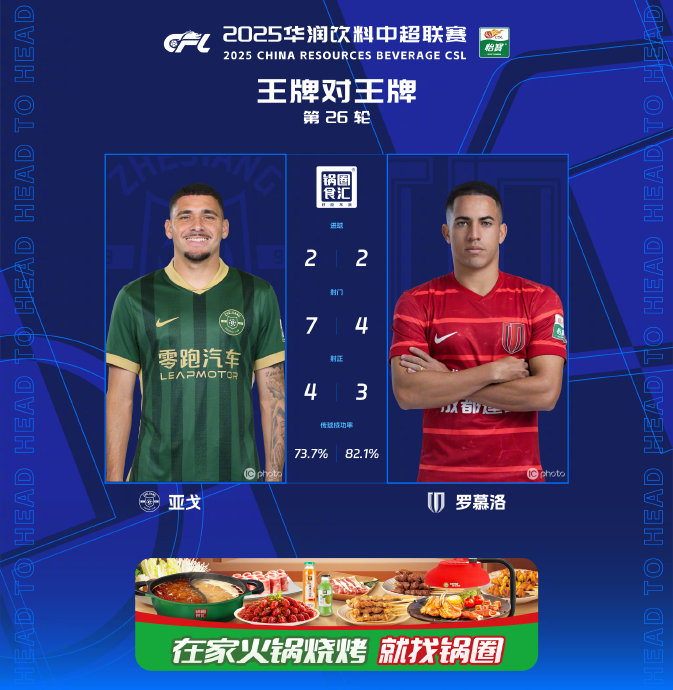 中超｜绿城3-3成都蓉城惊魂！亚戈补时双响追平5球纪录、罗慕洛对阵参与5次