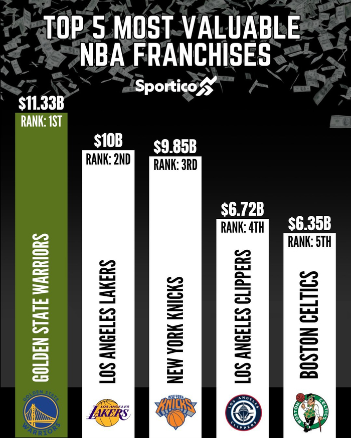NBA｜勇士113.3亿美元登顶，平均估值涨20%并非偶然