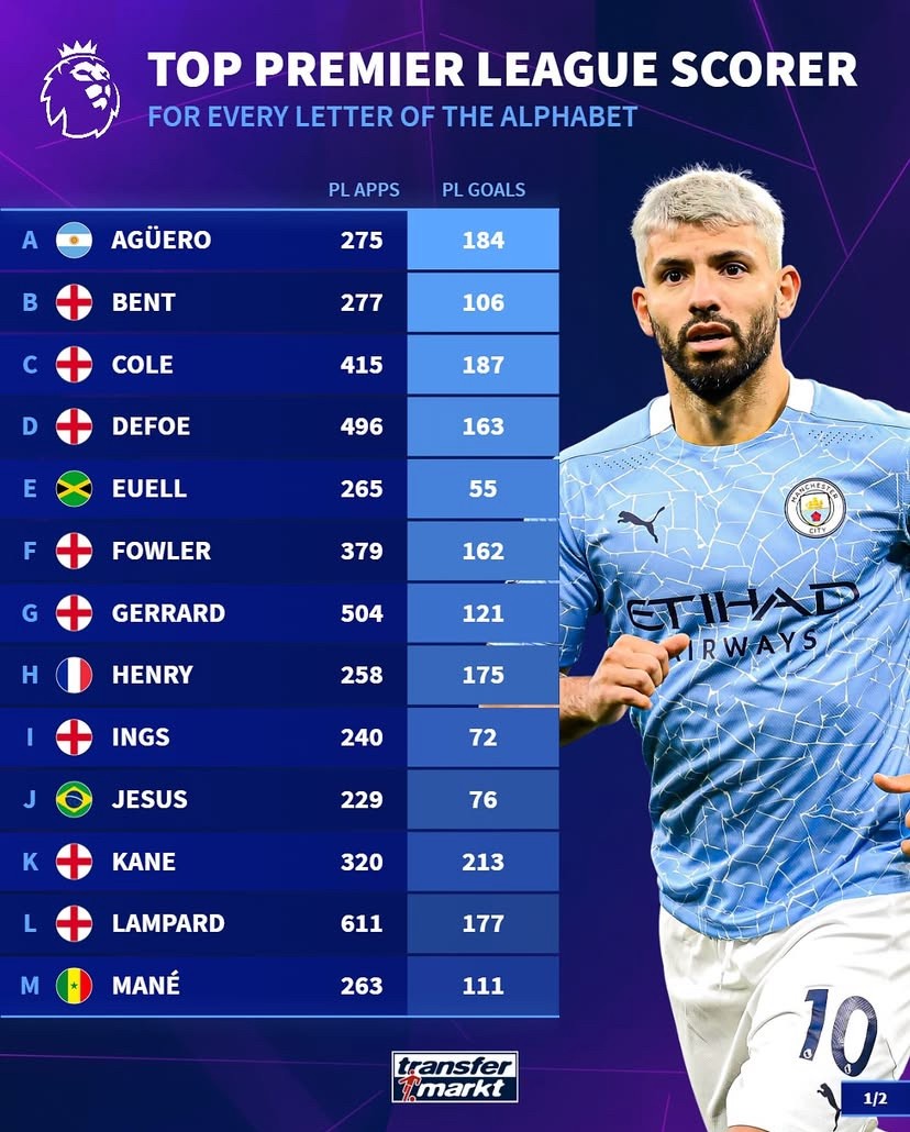 英超｜26人首字母射手榜：希勒260球压阵，凯恩213球可追不易