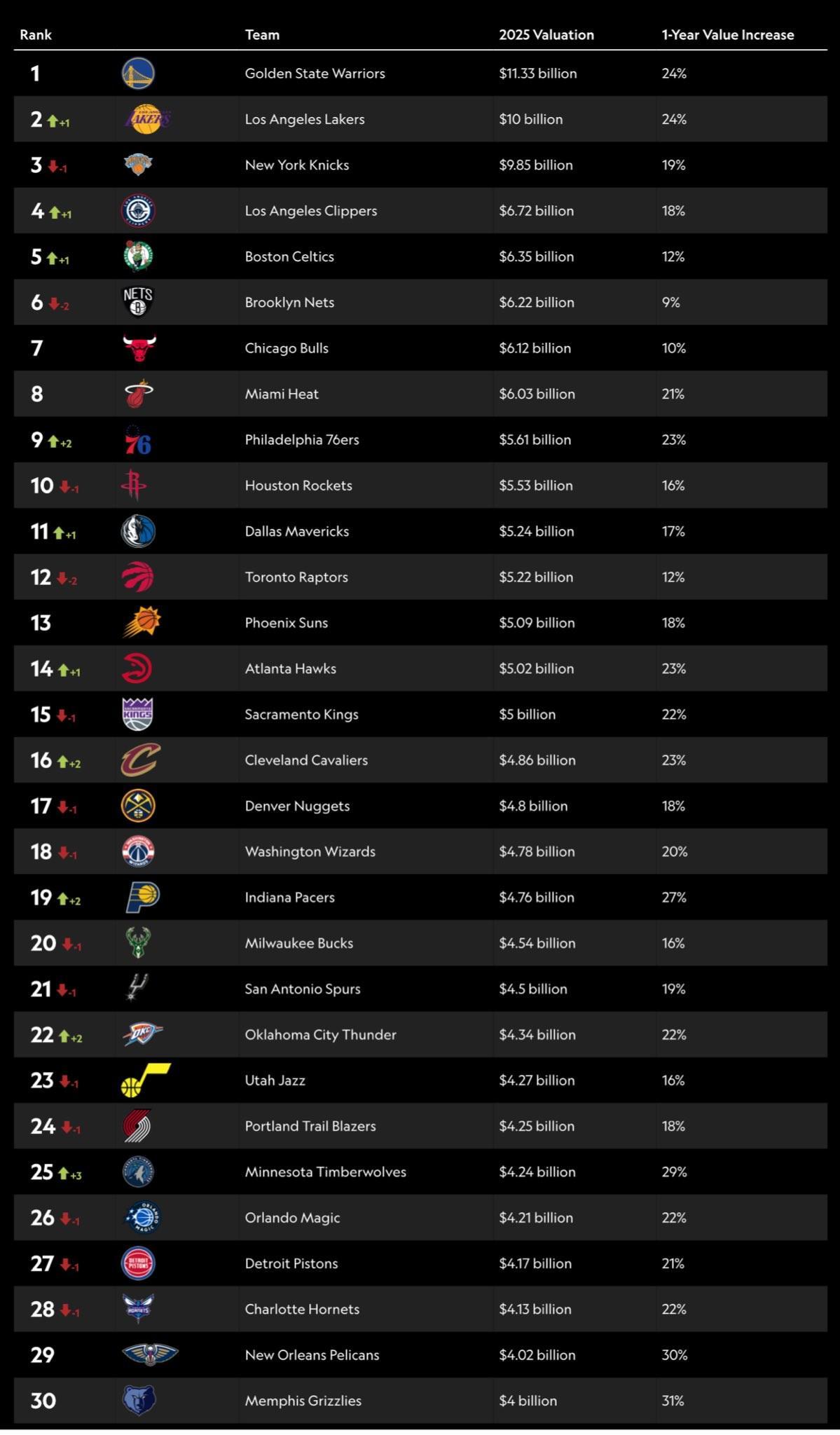 NBA｜市值排行出炉：勇士113.3亿美元领跑，湖人冲上100亿美元